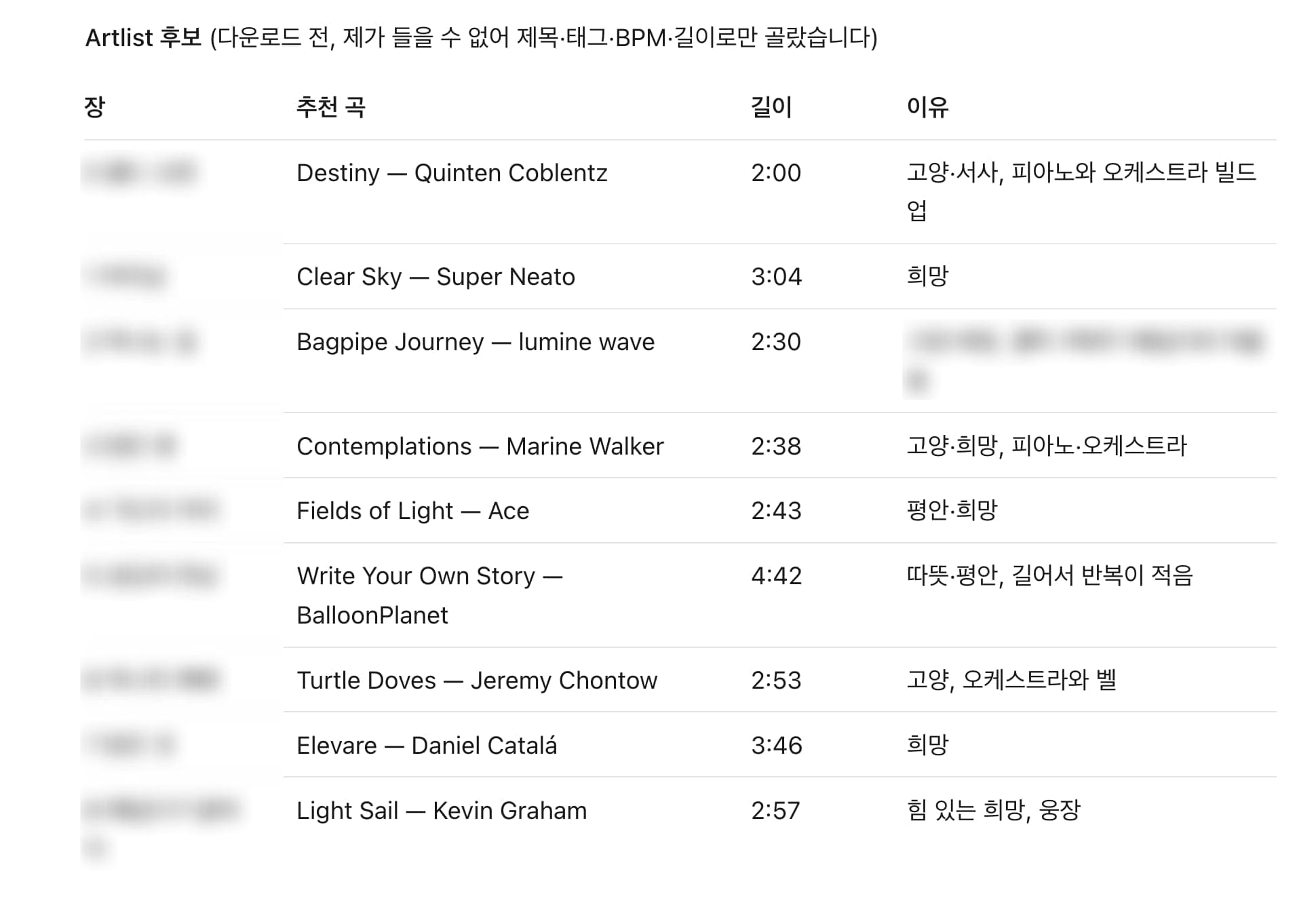 클로드 코드가 장별로 고른 Artlist 후보곡 목록. 곡명·길이·선택 이유가 정리되어 있다